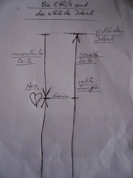 Datei:Zwei Stänge Moralethik und Sozialethik.jpg
